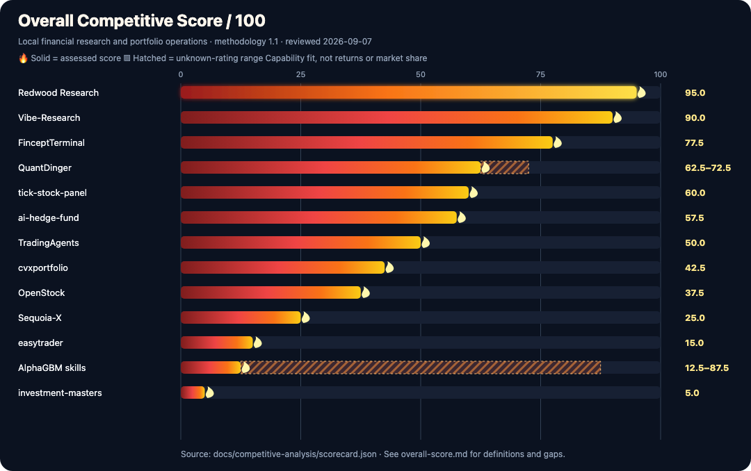 Competitive landscape scorecard